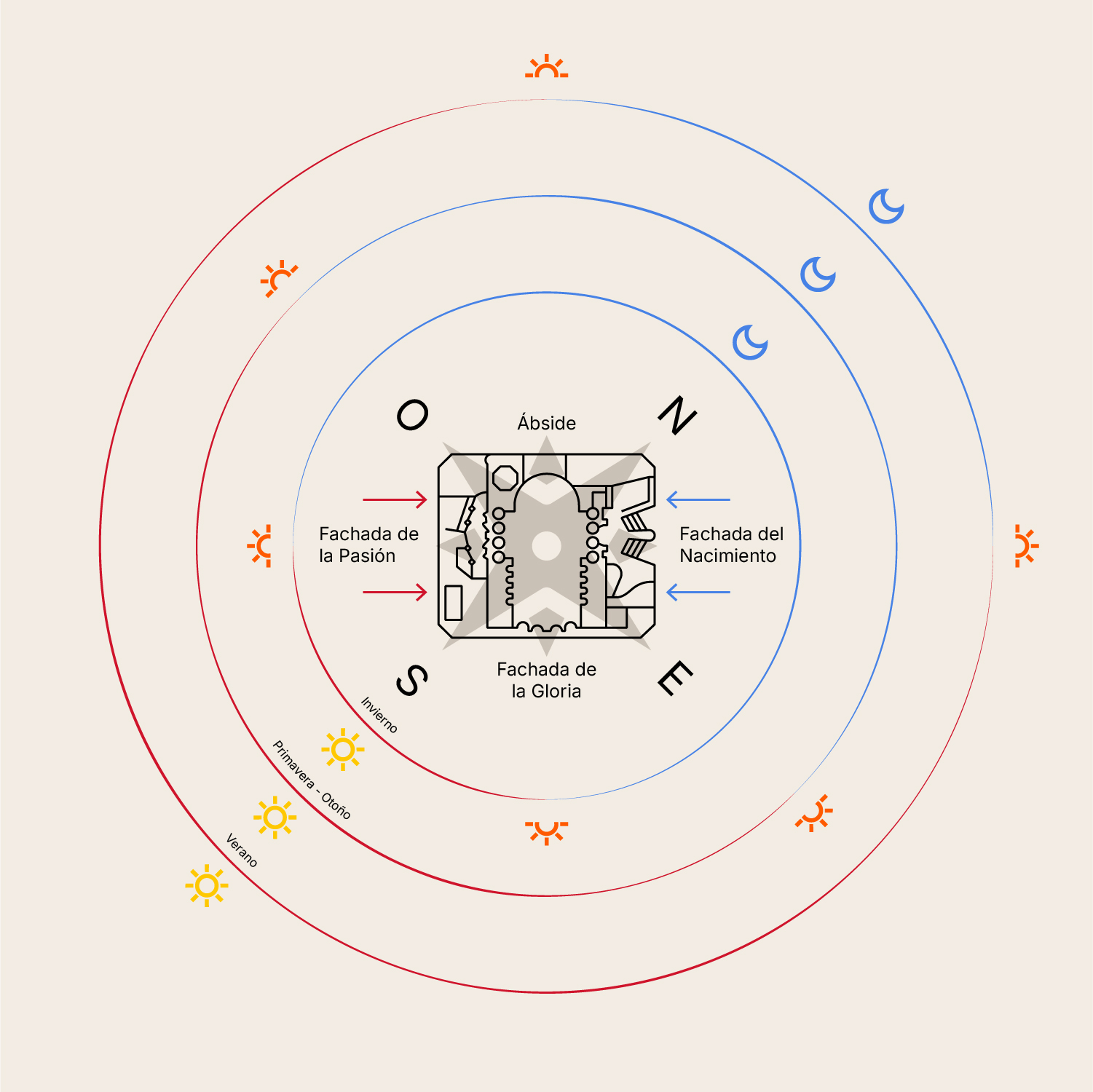 dibuix trajectoria solar sagraad familia
