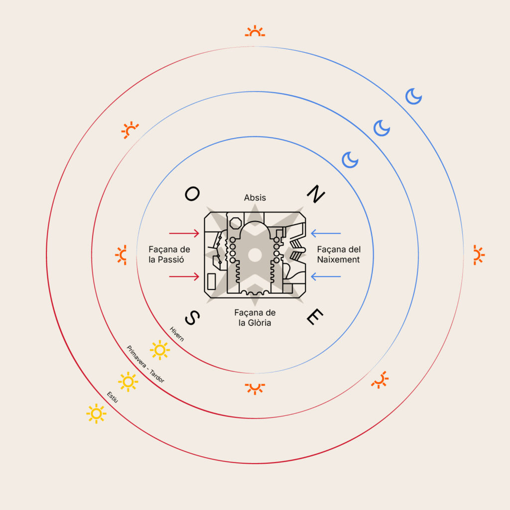 dibuix trajectoria solar sagraad familia