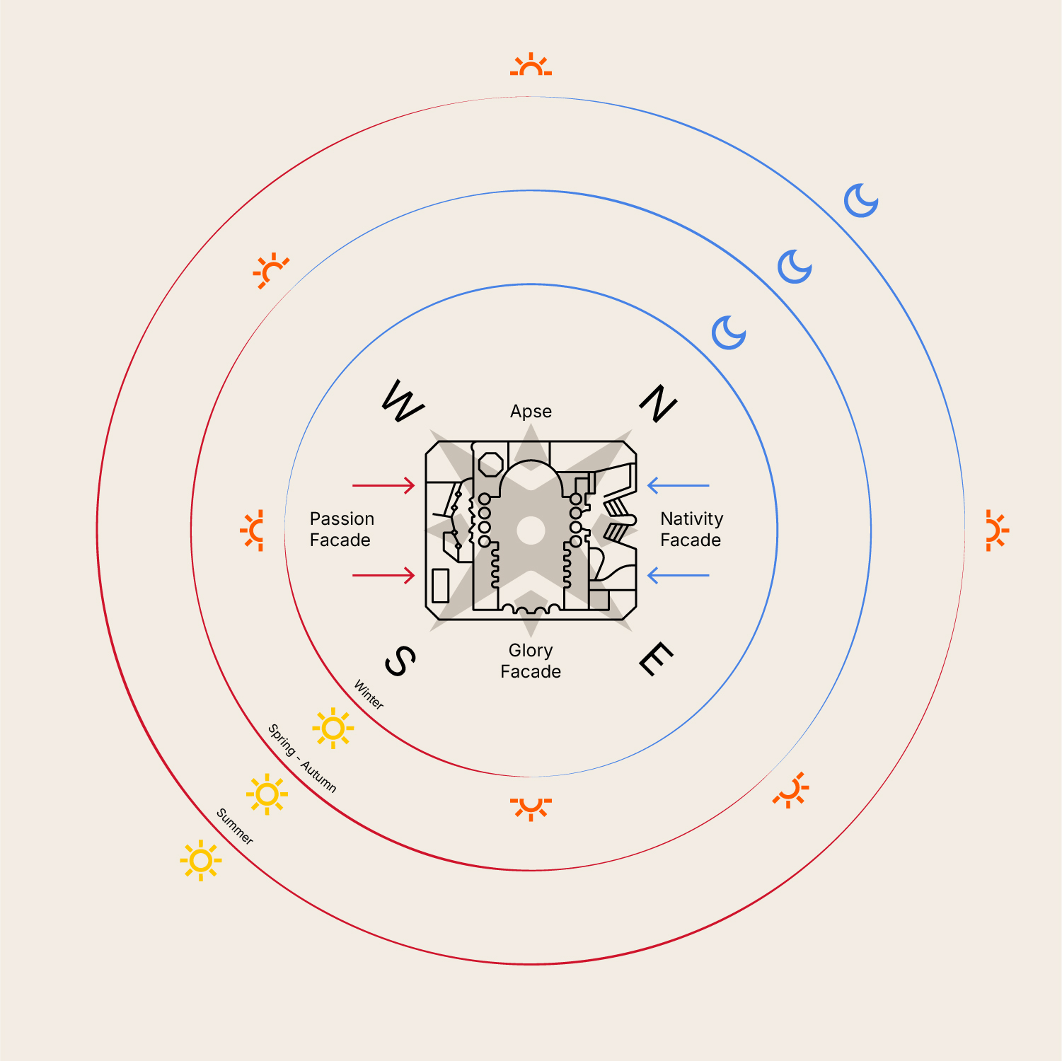 dibuix trajectoria solar sagraad familia